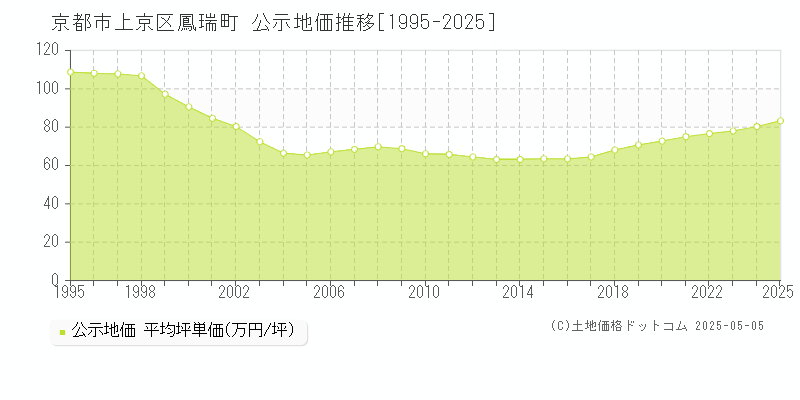 鳳瑞町(京都市上京区)の公示地価推移グラフ(坪単価)[1995-2025年]