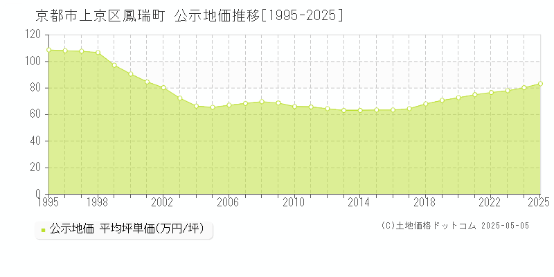 京都市上京区鳳瑞町の地価公示推移グラフ 