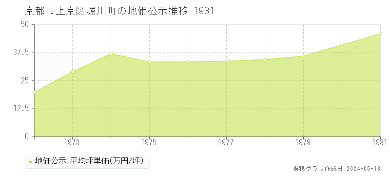 京都市上京区堀川町の地価公示推移グラフ 