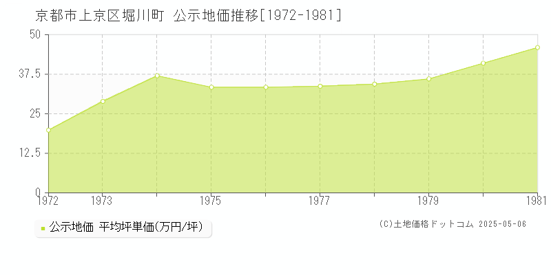 堀川町(京都市上京区)の公示地価推移グラフ(坪単価)[1972-1981年]