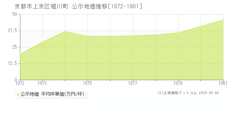 京都市上京区堀川町の地価公示推移グラフ 