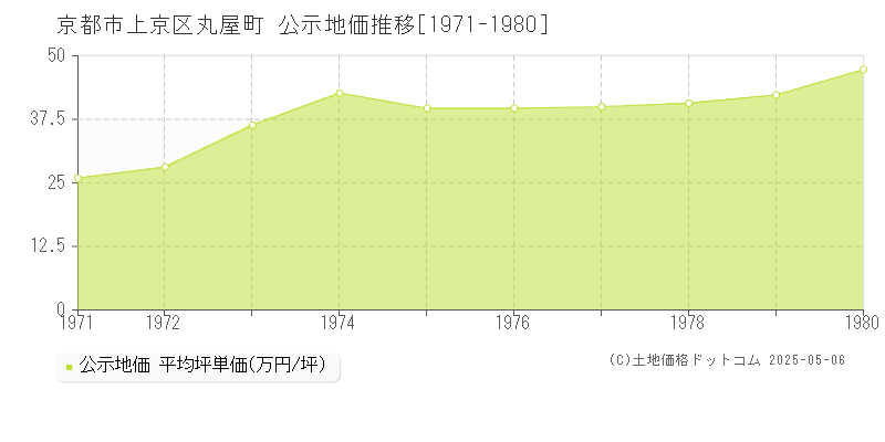 丸屋町(京都市上京区)の公示地価推移グラフ(坪単価)[1971-1980年]