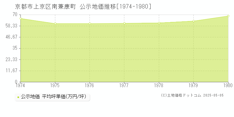 南兼康町(京都市上京区)の公示地価推移グラフ(坪単価)[1974-1980年]
