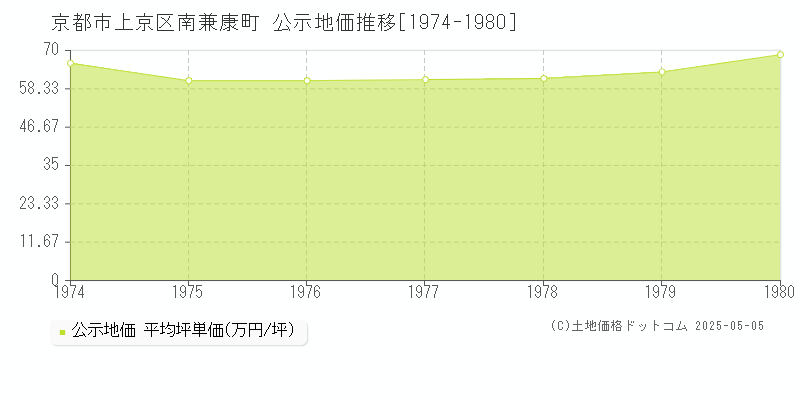 京都市上京区南兼康町の地価公示推移グラフ 