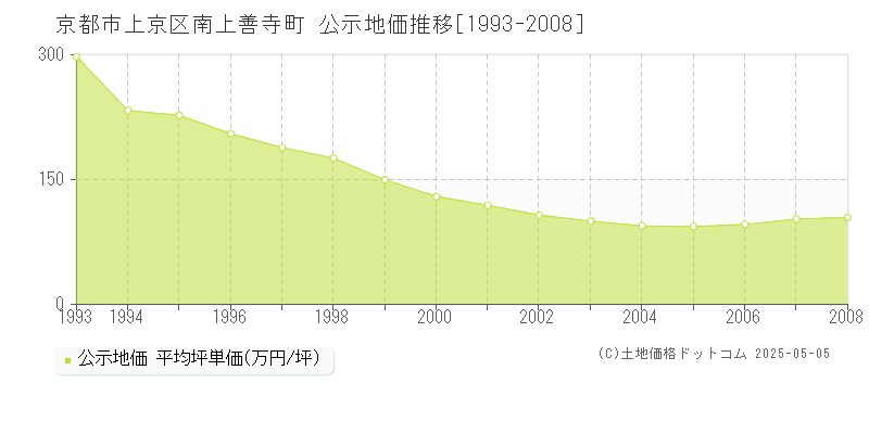 南上善寺町(京都市上京区)の公示地価推移グラフ(坪単価)[1993-2008年]
