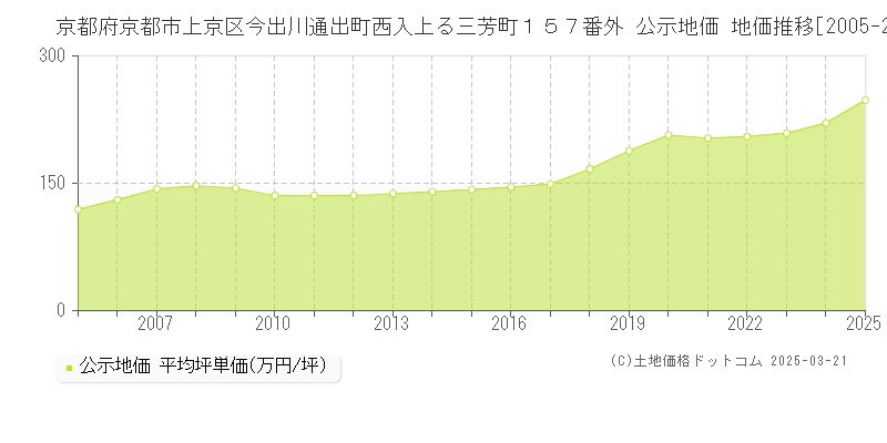 京都府京都市上京区今出川通出町西入上る三芳町１５７番外 公示地価 地価推移[2005-2025]