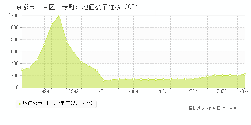 京都市上京区三芳町の地価公示推移グラフ 
