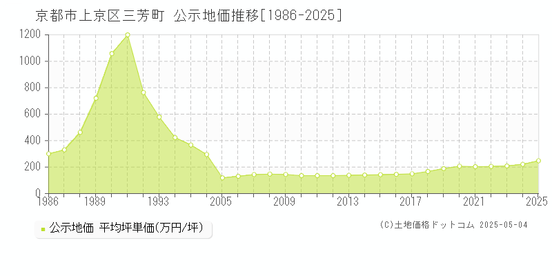 三芳町(京都市上京区)の公示地価推移グラフ(坪単価)[1986-2025年]