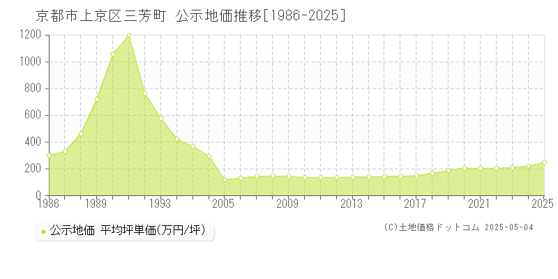 京都市上京区三芳町の地価公示推移グラフ 