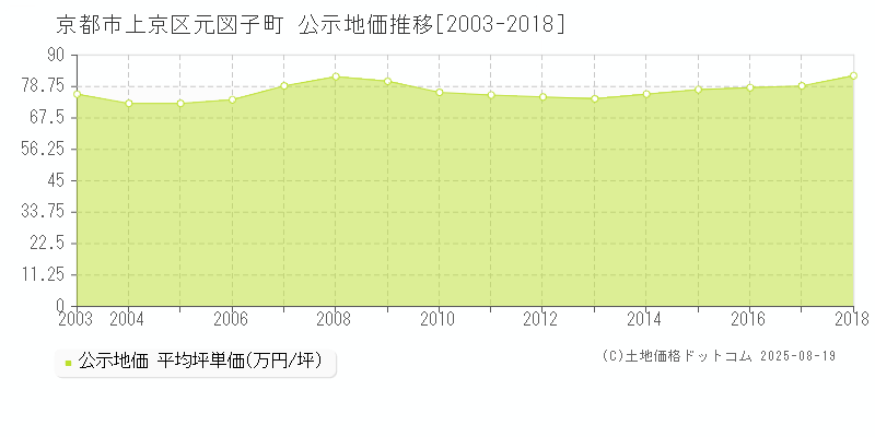 元図子町(京都市上京区)の公示地価推移グラフ(坪単価)[2003-2018年]
