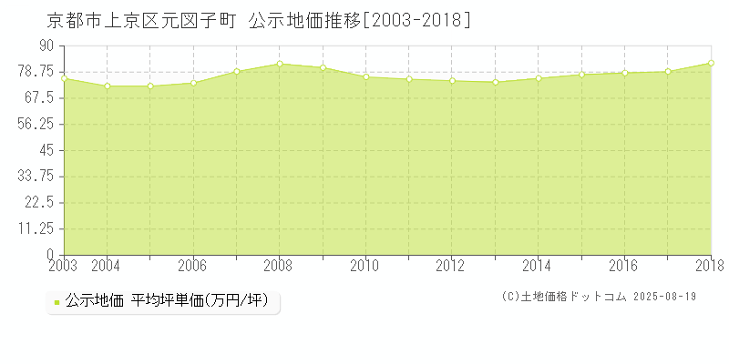 京都市上京区元図子町の地価公示推移グラフ 