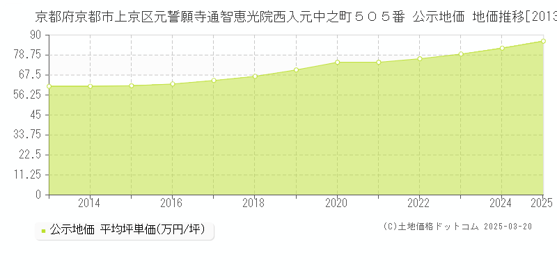 京都府京都市上京区元誓願寺通智恵光院西入元中之町５０５番 公示地価 地価推移[2013-2025]