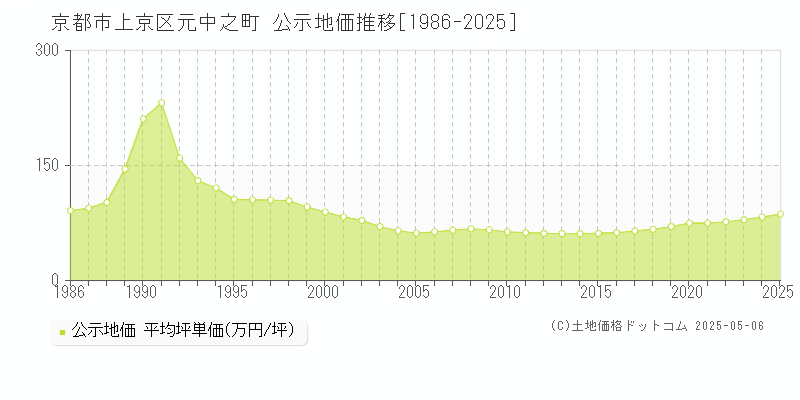 元中之町(京都市上京区)の公示地価推移グラフ(坪単価)[1986-2025年]