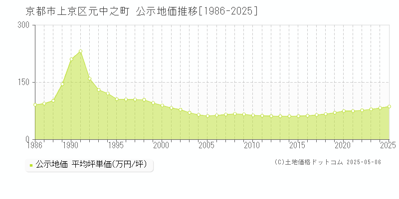 京都市上京区元中之町の地価公示推移グラフ 