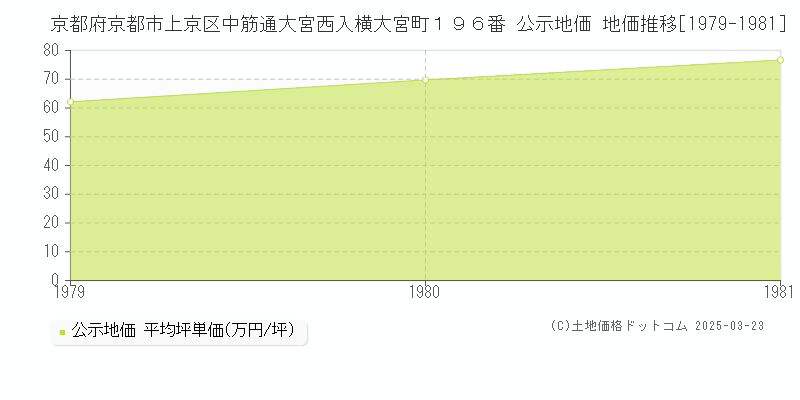 京都府京都市上京区中筋通大宮西入横大宮町１９６番 公示地価 地価推移[1979-1981]