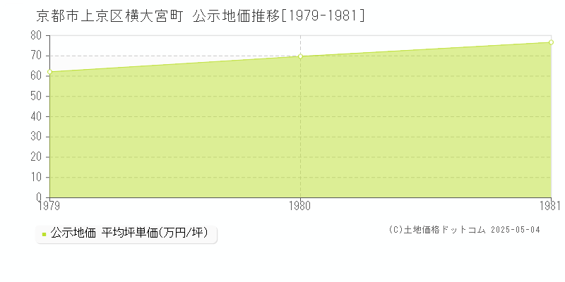 横大宮町(京都市上京区)の公示地価推移グラフ(坪単価)[1979-1981年]