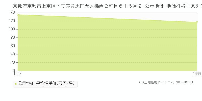京都府京都市上京区下立売通黒門西入橋西２町目６１６番２ 公示地価 地価推移[1998-1999]