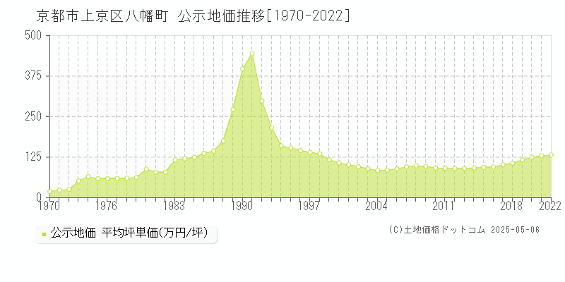 八幡町(京都市上京区)の公示地価推移グラフ(坪単価)[1970-2022年]