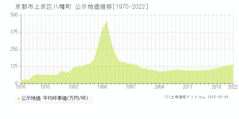 京都市上京区八幡町の地価公示推移グラフ 