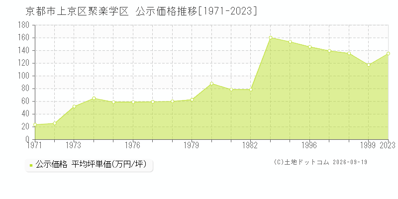 京都市上京区聚楽学区の公示価格推移グラフ(坪単価)[1971-1999年]