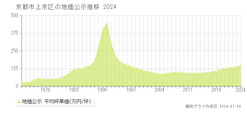 京都市上京区の地価公示推移グラフ 