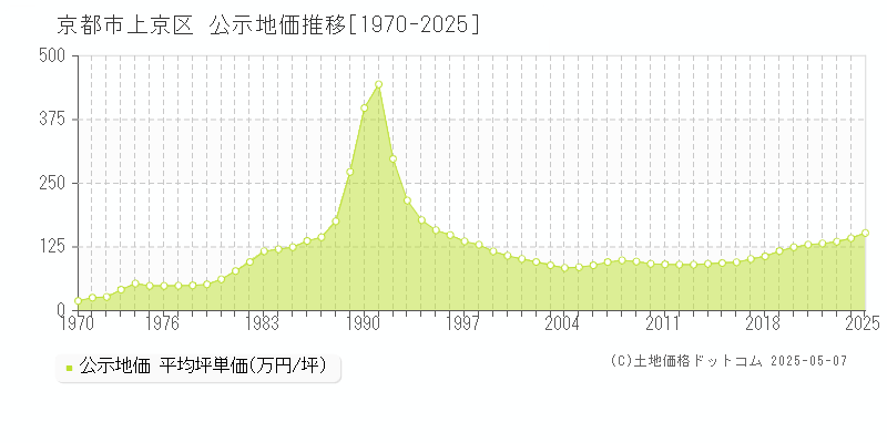 京都市上京区全域の地価公示推移グラフ 