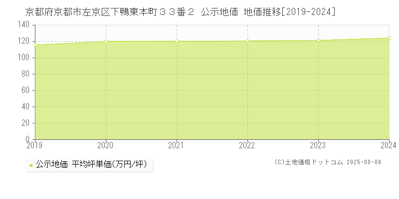 京都府京都市左京区下鴨東本町３３番２ 公示地価 地価推移[2019-2024]