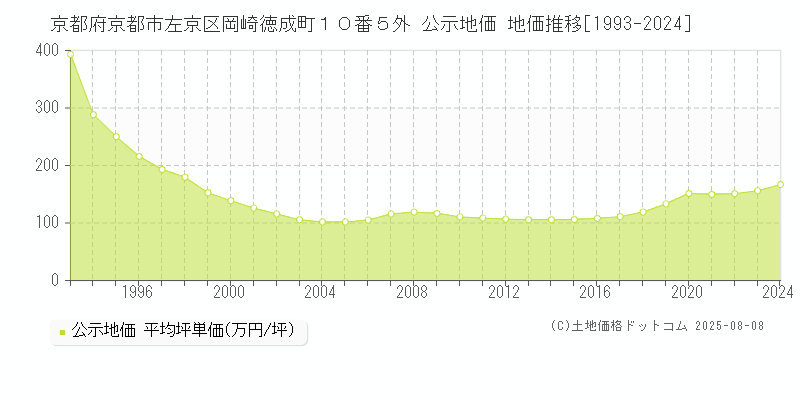 京都府京都市左京区岡崎徳成町１０番５外 公示地価 地価推移[1993-2024]