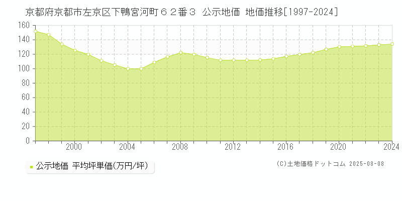 京都府京都市左京区下鴨宮河町６２番３ 公示地価 地価推移[1997-2024]