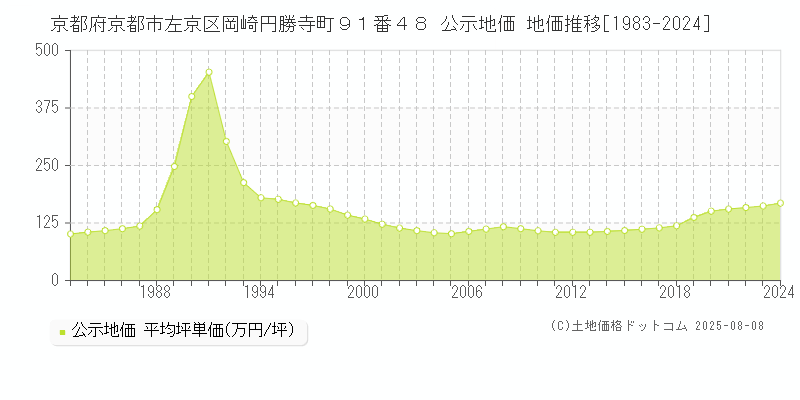 京都府京都市左京区岡崎円勝寺町９１番４８ 公示地価 地価推移[1983-2024]
