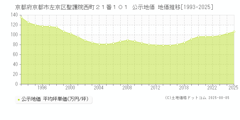 京都府京都市左京区聖護院西町２１番１０１ 公示地価 地価推移[1993-2025]