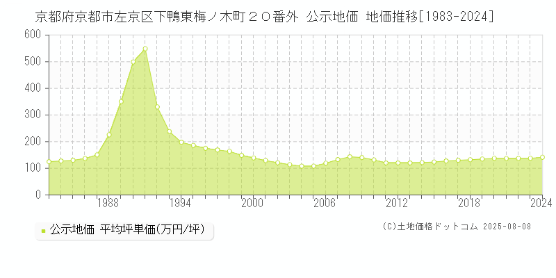 京都府京都市左京区下鴨東梅ノ木町２０番外 公示地価 地価推移[1983-2024]