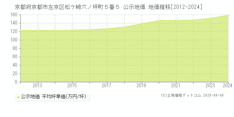 京都府京都市左京区松ケ崎六ノ坪町５番５ 公示地価 地価推移[2012-2024]