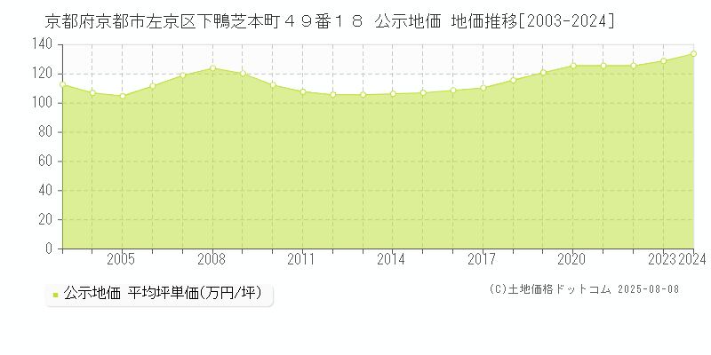 京都府京都市左京区下鴨芝本町４９番１８ 公示地価 地価推移[2003-2024]
