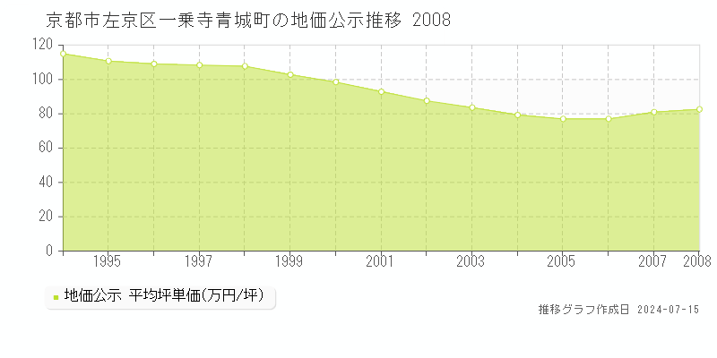 京都市左京区一乗寺青城町の地価公示推移グラフ 