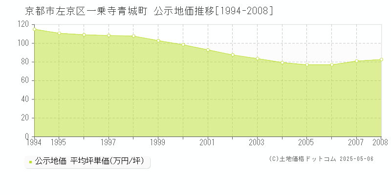 一乗寺青城町(京都市左京区)の公示地価推移グラフ(坪単価)[1994-2008年]