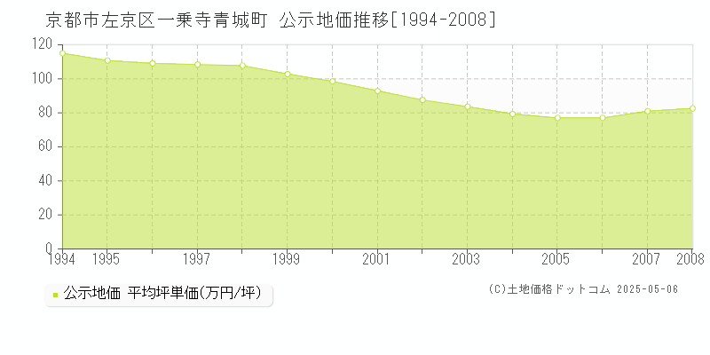 京都市左京区一乗寺青城町の地価公示推移グラフ 