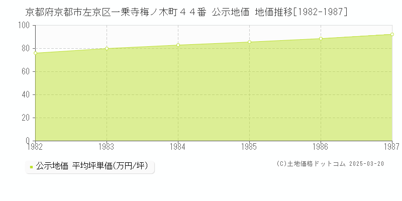 京都府京都市左京区一乗寺梅ノ木町４４番 公示地価 地価推移[1982-1987]