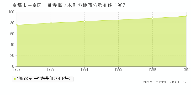 京都市左京区一乗寺梅ノ木町の地価公示推移グラフ 