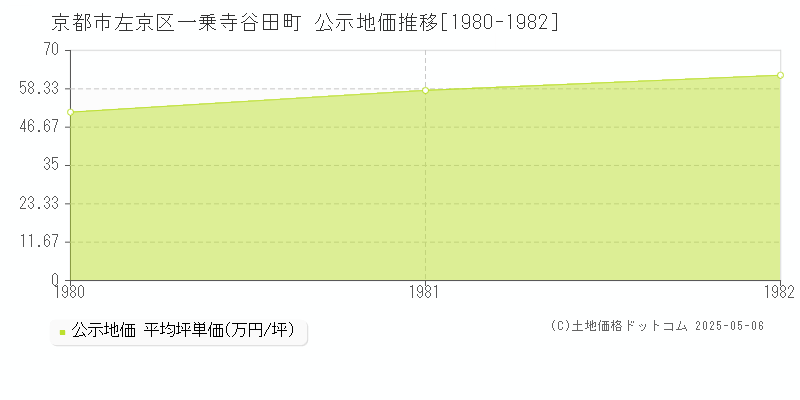 一乗寺谷田町(京都市左京区)の公示地価推移グラフ(坪単価)[1980-1982年]