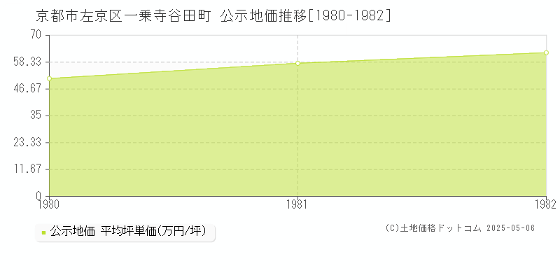 京都市左京区一乗寺谷田町の地価公示推移グラフ 