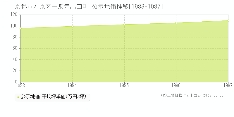 一乗寺出口町(京都市左京区)の公示地価推移グラフ(坪単価)[1983-1987年]
