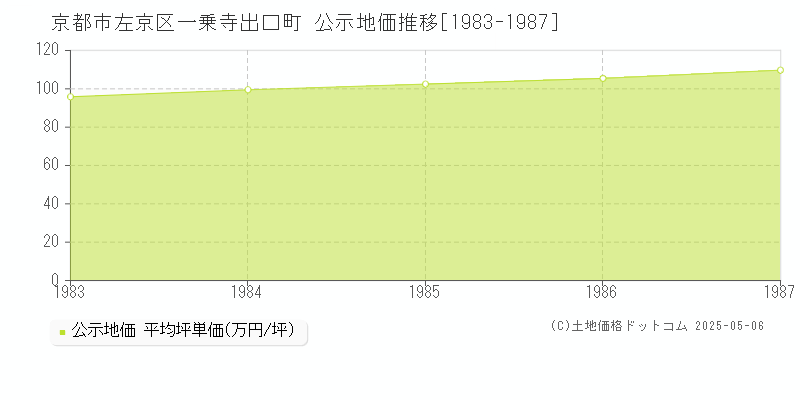 京都市左京区一乗寺出口町の地価公示推移グラフ 