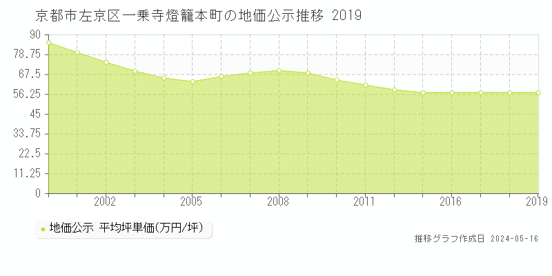 京都市左京区一乗寺燈籠本町の地価公示推移グラフ 