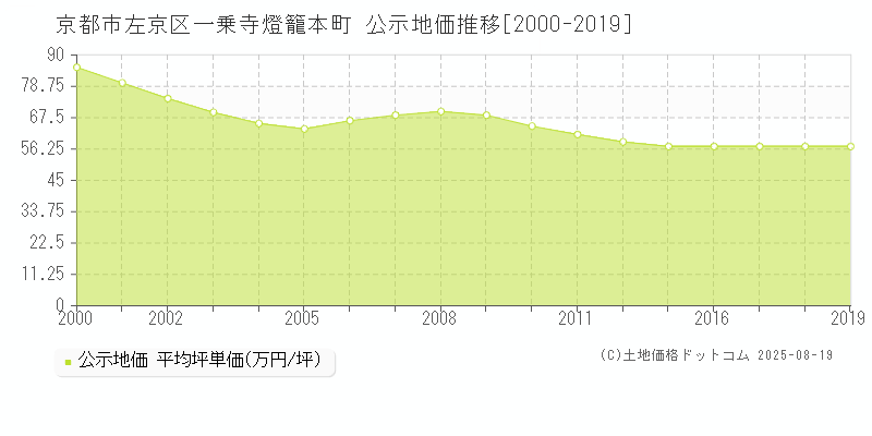 一乗寺燈籠本町(京都市左京区)の公示地価推移グラフ(坪単価)[2000-2019年]