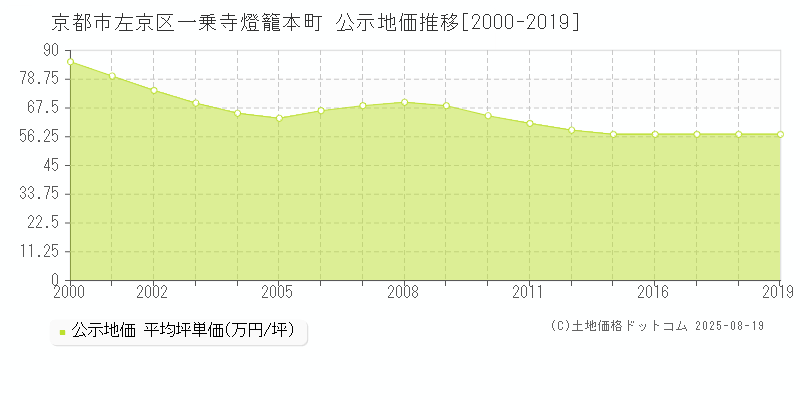 京都市左京区一乗寺燈籠本町の地価公示推移グラフ 