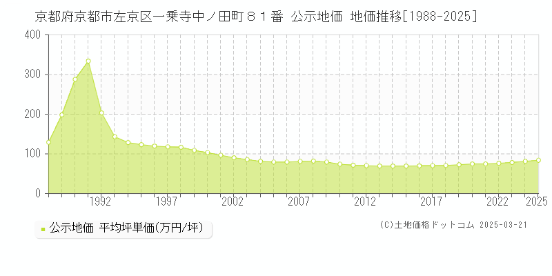 京都府京都市左京区一乗寺中ノ田町８１番 公示地価 地価推移[1988-2025]