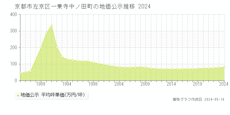 京都市左京区一乗寺中ノ田町の地価公示推移グラフ 