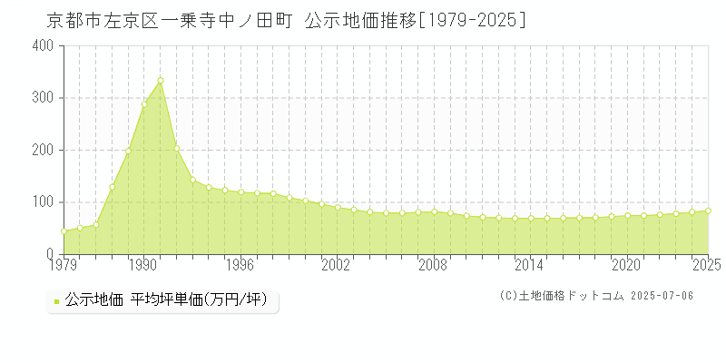 一乗寺中ノ田町(京都市左京区)の公示地価推移グラフ(坪単価)[1979-2025年]