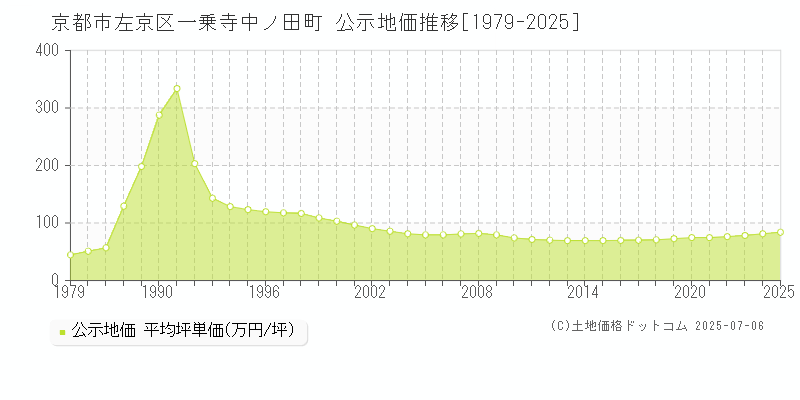 京都市左京区一乗寺中ノ田町の地価公示推移グラフ 